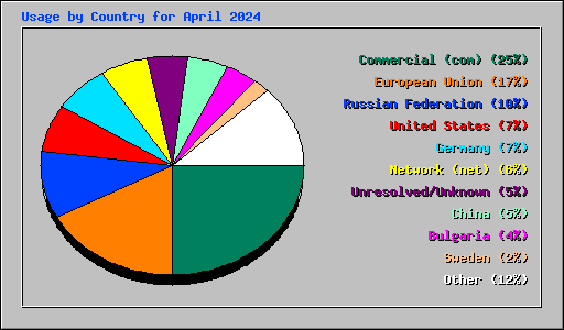 Usage by Country for April 2024