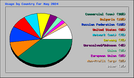 Usage by Country for May 2024