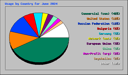 Usage by Country for June 2024