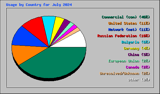 Usage by Country for July 2024