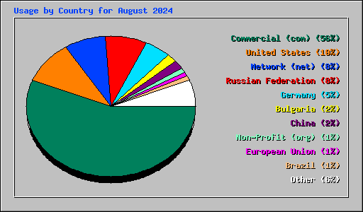 Usage by Country for August 2024