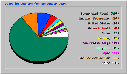 Usage by Country for September 2024