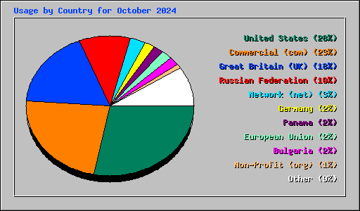 Usage by Country for October 2024