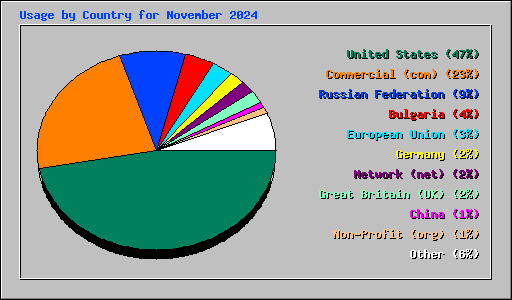 Usage by Country for November 2024