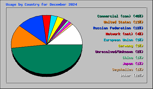 Usage by Country for December 2024