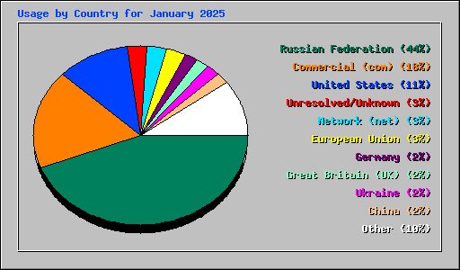 Usage by Country for January 2025