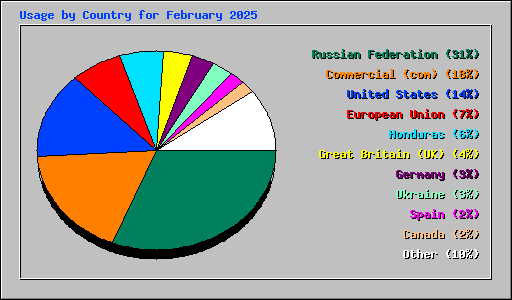 Usage by Country for February 2025