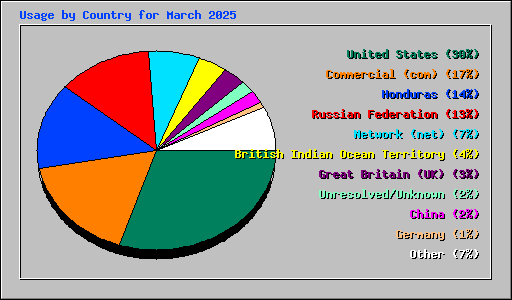 Usage by Country for March 2025