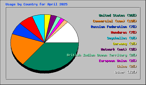 Usage by Country for April 2025