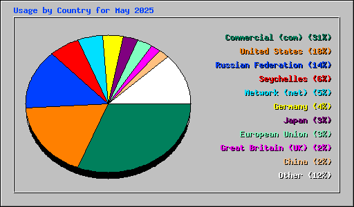 Usage by Country for May 2025