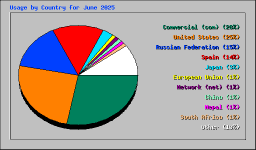 Usage by Country for June 2025