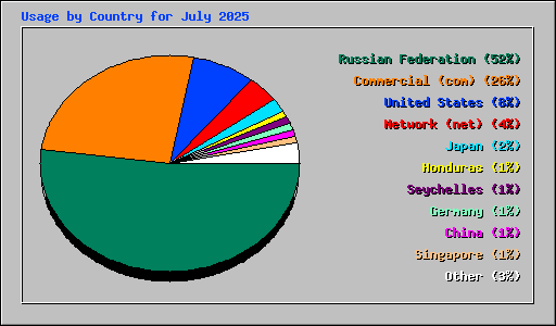 Usage by Country for July 2025