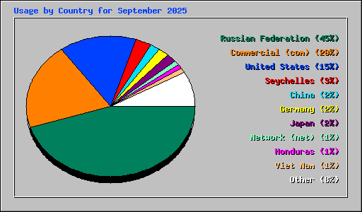 Usage by Country for September 2025