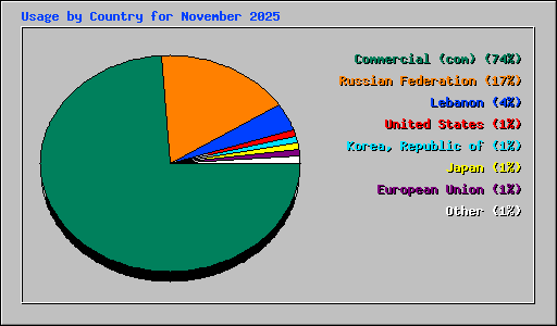Usage by Country for November 2025