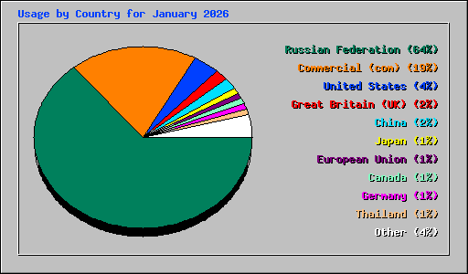 Usage by Country for January 2026