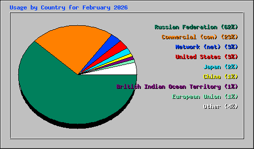 Usage by Country for February 2026