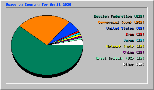 Usage by Country for April 2026