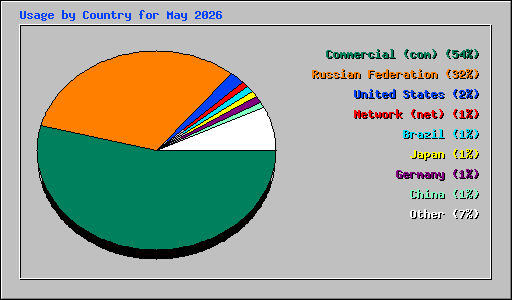 Usage by Country for May 2026