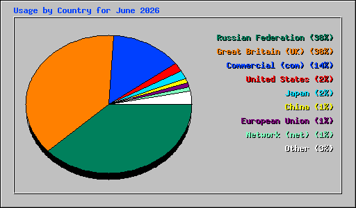 Usage by Country for June 2026
