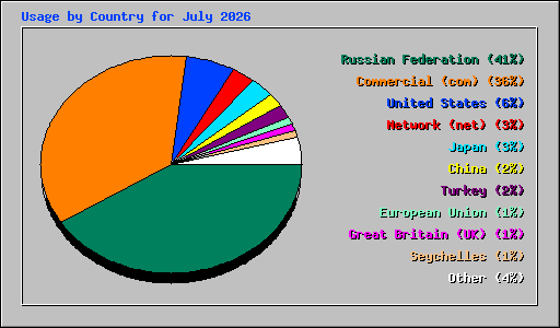 Usage by Country for July 2026