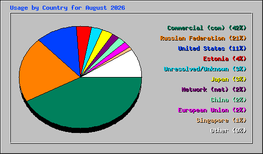 Usage by Country for August 2026