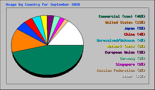 Usage by Country for September 2026