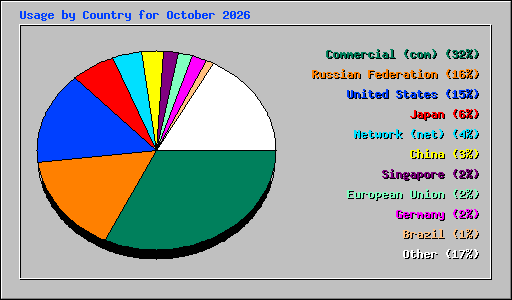Usage by Country for October 2026