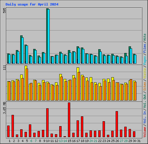 Daily usage for April 2024