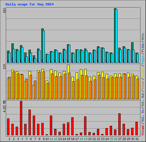 Daily usage for May 2024