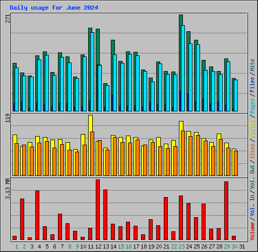 Daily usage for June 2024