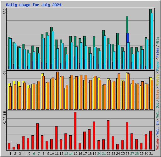 Daily usage for July 2024