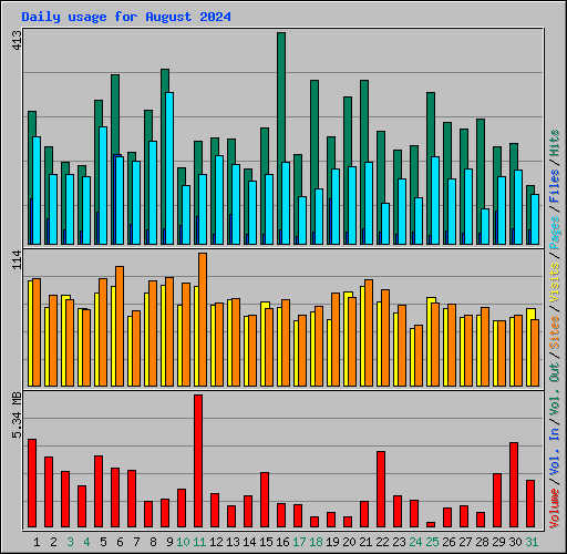 Daily usage for August 2024