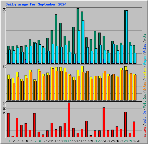 Daily usage for September 2024