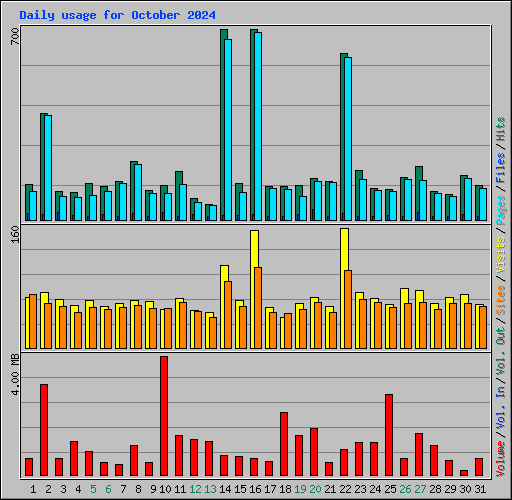 Daily usage for October 2024