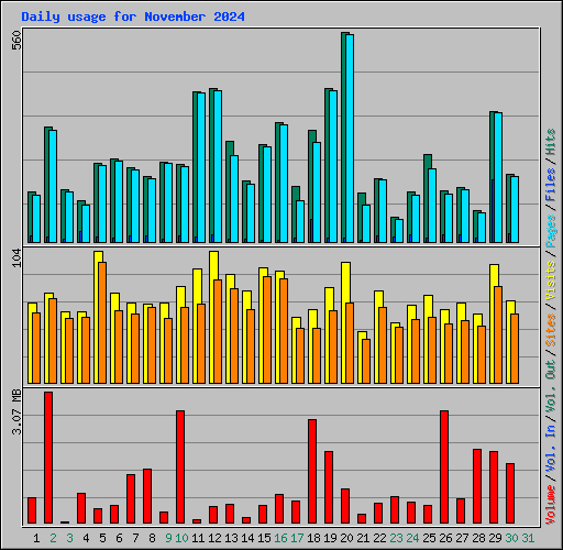 Daily usage for November 2024