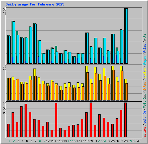 Daily usage for February 2025