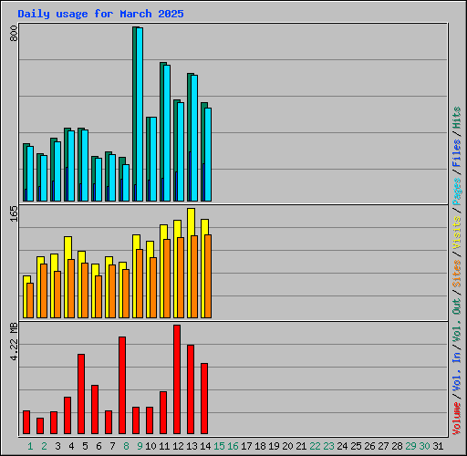 Daily usage for March 2025