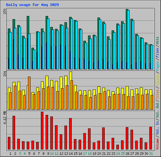 Daily usage for May 2025