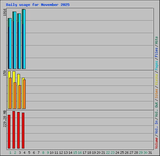 Daily usage for November 2025