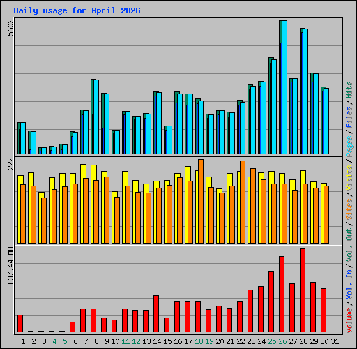 Daily usage for April 2026