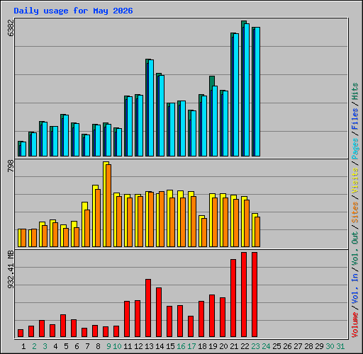 Daily usage for May 2026