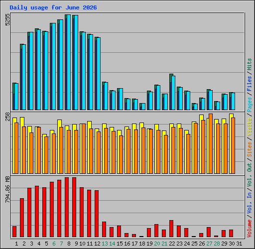 Daily usage for June 2026