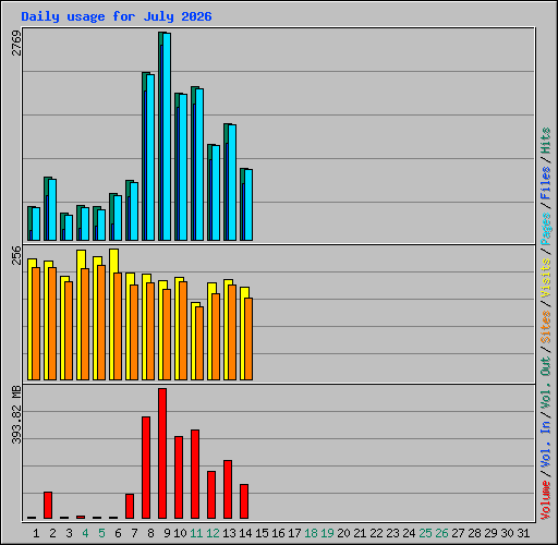 Daily usage for July 2026