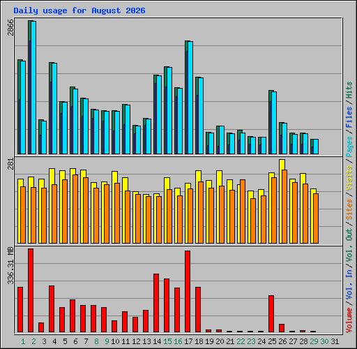 Daily usage for August 2026