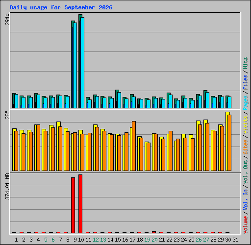 Daily usage for September 2026