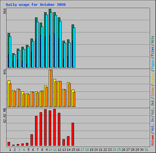 Daily usage for October 2026