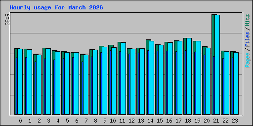Hourly usage for March 2026