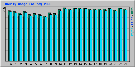 Hourly usage for May 2026