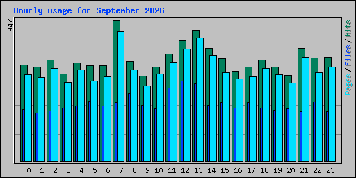 Hourly usage for September 2026