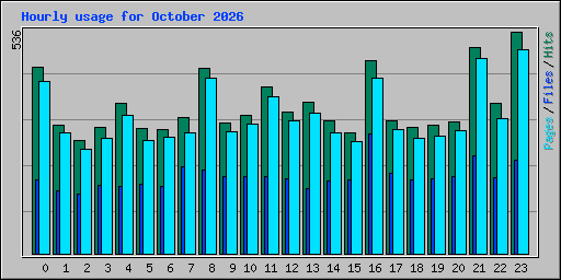 Hourly usage for October 2026